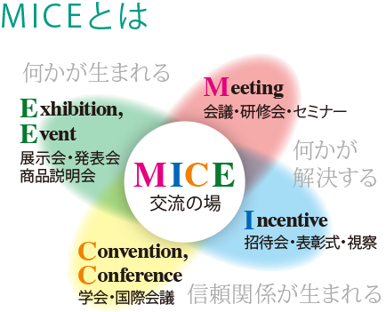 MICEとは